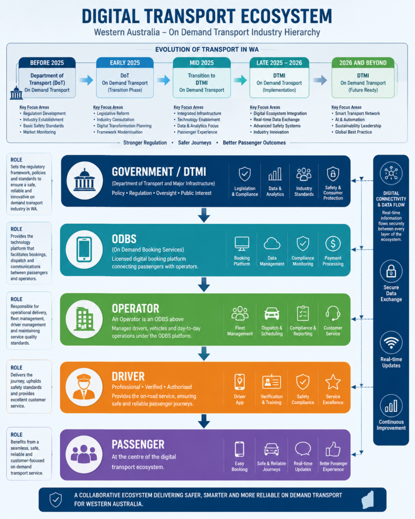 Digital Transport Ecosystem with DTMI , Operator , Driver & Rider