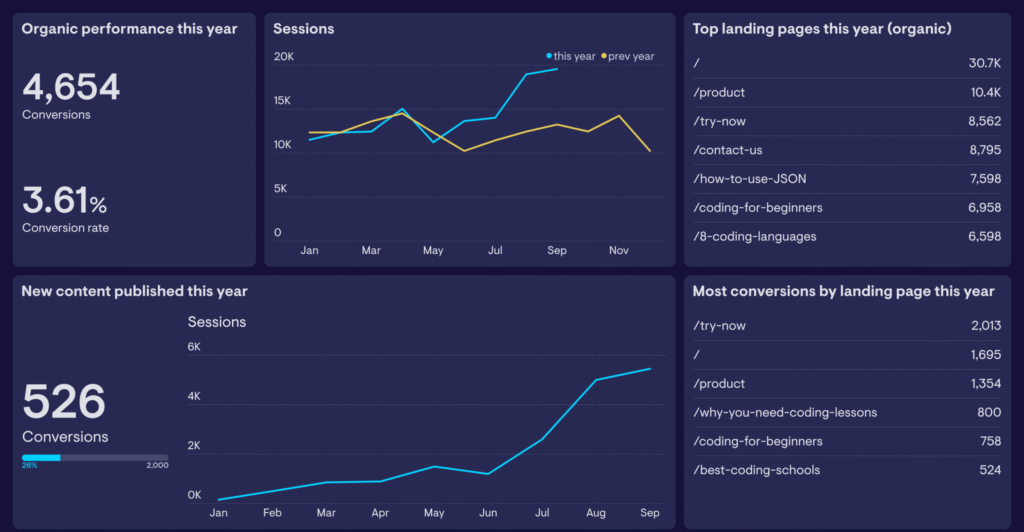 SEO KPI dashboard showing organic performance, conversions, session trends, top landing pages, and new content results. Line graphs highlight session growth. Key stats include 4,654 total conversions and a 3.61% conversion rate.